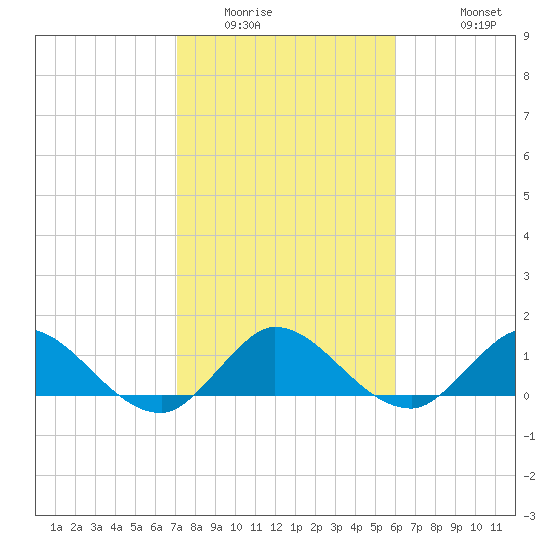 Sands Key tide chart for Tuesday, January 24, 2023