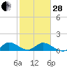 Sands Key tide chart for Saturday, January 28, 2023