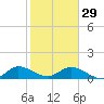 Sands Key tide chart for Sunday, January 29, 2023