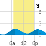 Sands Key tide chart for Tuesday, January 3, 2023
