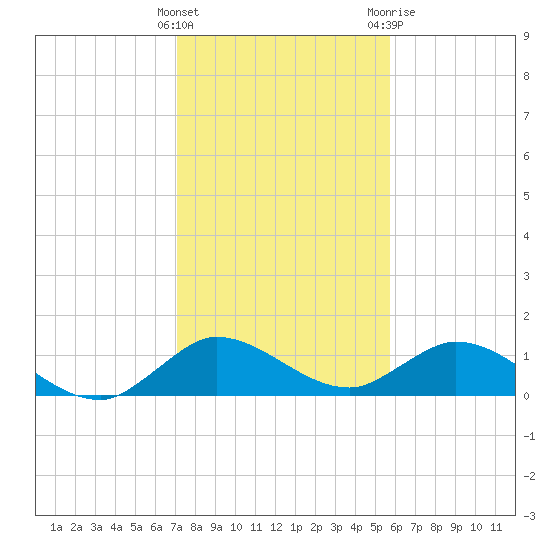 Sands Key tide chart for Thursday, January 5, 2023