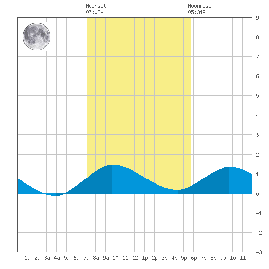 Sands Key tide chart for Friday, January 6, 2023