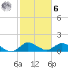 Sands Key tide chart for Friday, January 6, 2023