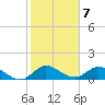 Sands Key tide chart for Saturday, January 7, 2023