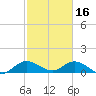 Sands Key tide chart for Thursday, February 16, 2023