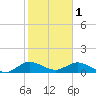 Sands Key tide chart for Wednesday, February 1, 2023