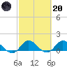 Sands Key tide chart for Monday, February 20, 2023