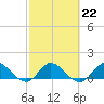 Sands Key tide chart for Wednesday, February 22, 2023