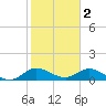Sands Key tide chart for Thursday, February 2, 2023