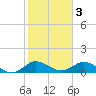 Sands Key tide chart for Friday, February 3, 2023