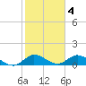 Sands Key tide chart for Saturday, February 4, 2023