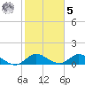 Sands Key tide chart for Sunday, February 5, 2023