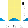 Sands Key tide chart for Wednesday, February 8, 2023