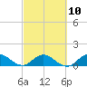 Sands Key tide chart for Friday, March 10, 2023