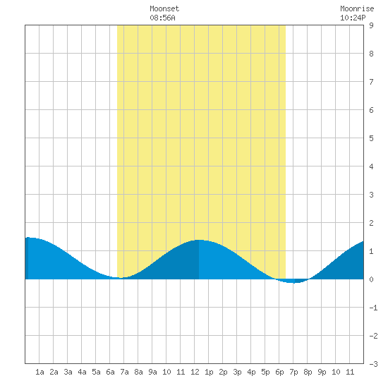 Sands Key tide chart for Saturday, March 11, 2023
