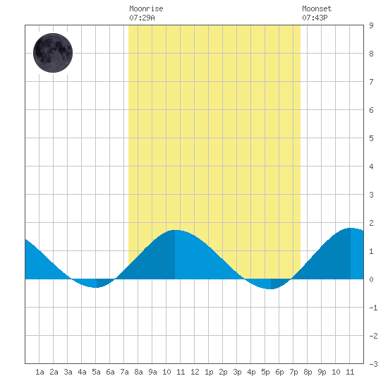 Sands Key tide chart for Tuesday, March 21, 2023