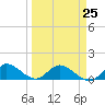 Sands Key tide chart for Saturday, March 25, 2023