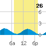 Sands Key tide chart for Sunday, March 26, 2023