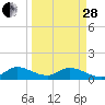 Sands Key tide chart for Tuesday, March 28, 2023
