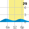 Sands Key tide chart for Wednesday, March 29, 2023