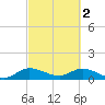 Sands Key tide chart for Thursday, March 2, 2023