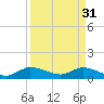 Sands Key tide chart for Friday, March 31, 2023