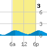 Sands Key tide chart for Friday, March 3, 2023