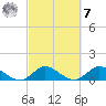 Sands Key tide chart for Tuesday, March 7, 2023
