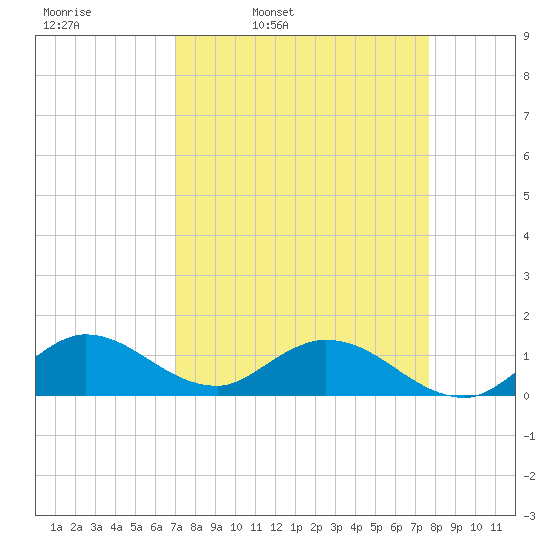 Sands Key tide chart for Tuesday, April 11, 2023