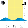 Sands Key tide chart for Thursday, April 13, 2023