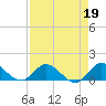 Sands Key tide chart for Wednesday, April 19, 2023