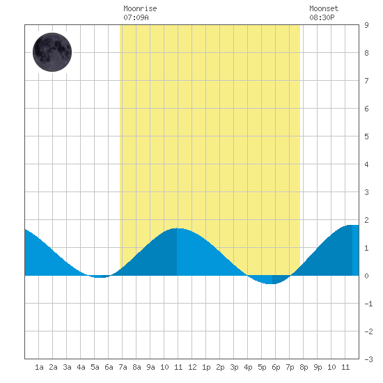 Sands Key tide chart for Thursday, April 20, 2023
