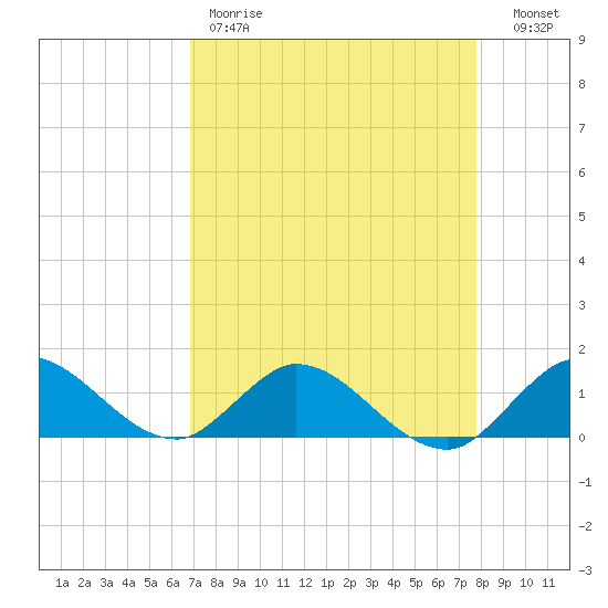 Sands Key tide chart for Friday, April 21, 2023