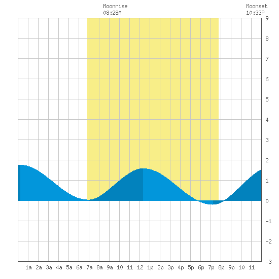 Sands Key tide chart for Saturday, April 22, 2023