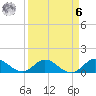 Sands Key tide chart for Thursday, April 6, 2023