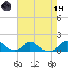 Sands Key tide chart for Friday, May 19, 2023
