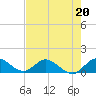Sands Key tide chart for Saturday, May 20, 2023