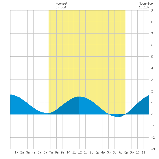 Sands Key tide chart for Sunday, May 7, 2023