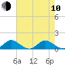 Sands Key tide chart for Saturday, June 10, 2023