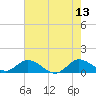 Sands Key tide chart for Tuesday, June 13, 2023