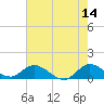 Sands Key tide chart for Wednesday, June 14, 2023