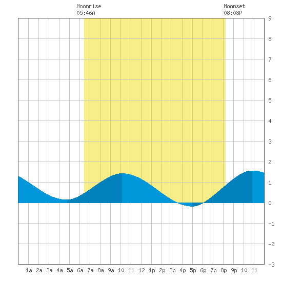 Sands Key tide chart for Saturday, June 17, 2023