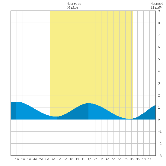 Sands Key tide chart for Wednesday, June 21, 2023