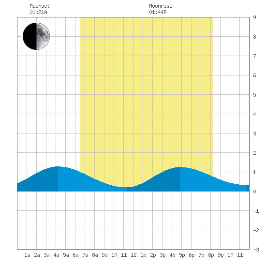 Sands Key tide chart for Monday, June 26, 2023