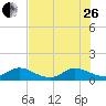 Sands Key tide chart for Monday, June 26, 2023