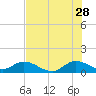 Sands Key tide chart for Wednesday, June 28, 2023