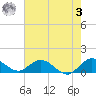 Sands Key tide chart for Saturday, June 3, 2023
