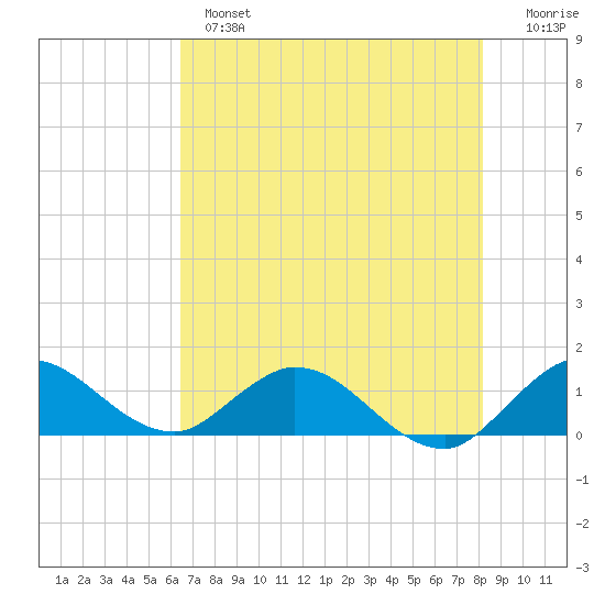Sands Key tide chart for Monday, June 5, 2023