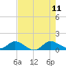 Sands Key tide chart for Tuesday, July 11, 2023
