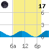 Sands Key tide chart for Monday, July 17, 2023